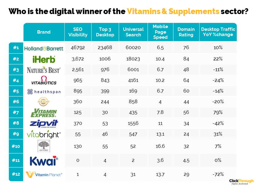 UK Vitamins and Supplements Brands Digital Marketing Benchmark Report, Q4 2022 Published Today